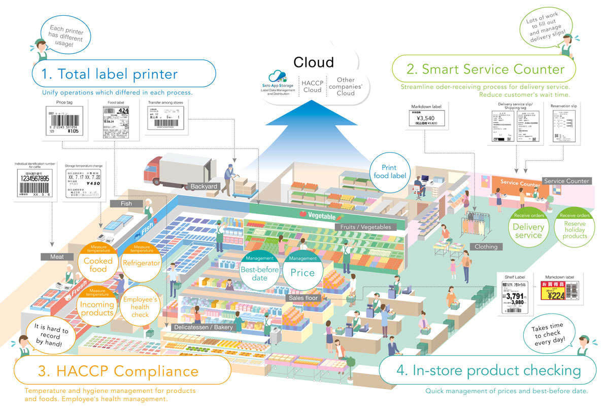 Supermarket Industry Map