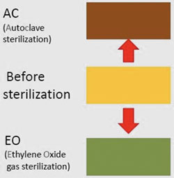 Label showing before and after sterilisation details