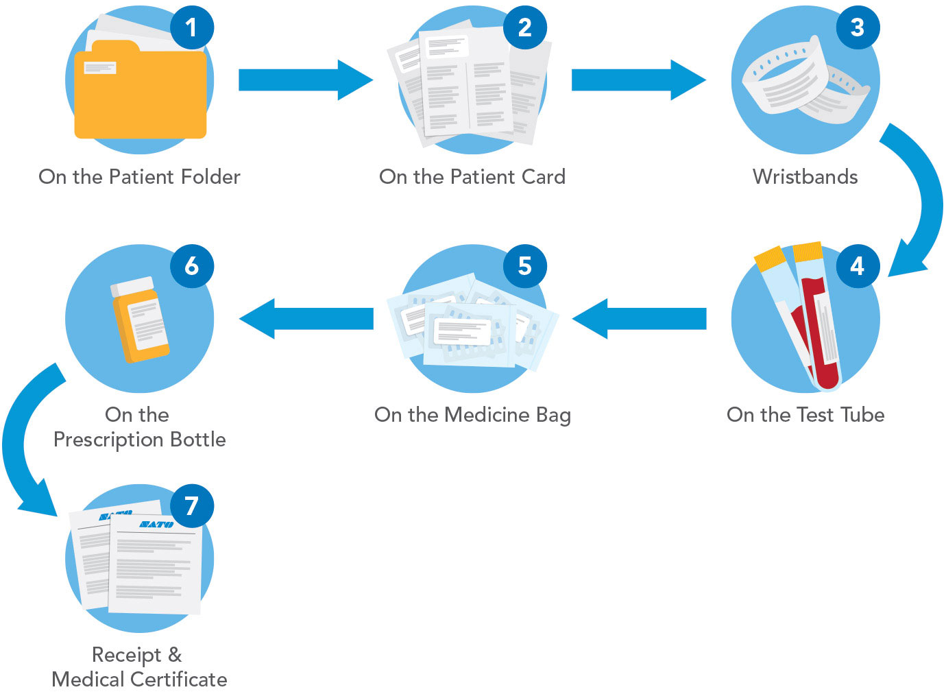 Flowchart for Clinic Printing Solution