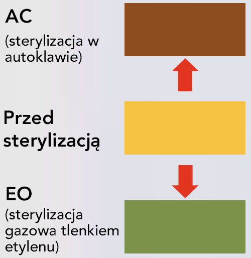 Etykieta wskazująca informacje ważne przed sterylizacją i po sterylizacji