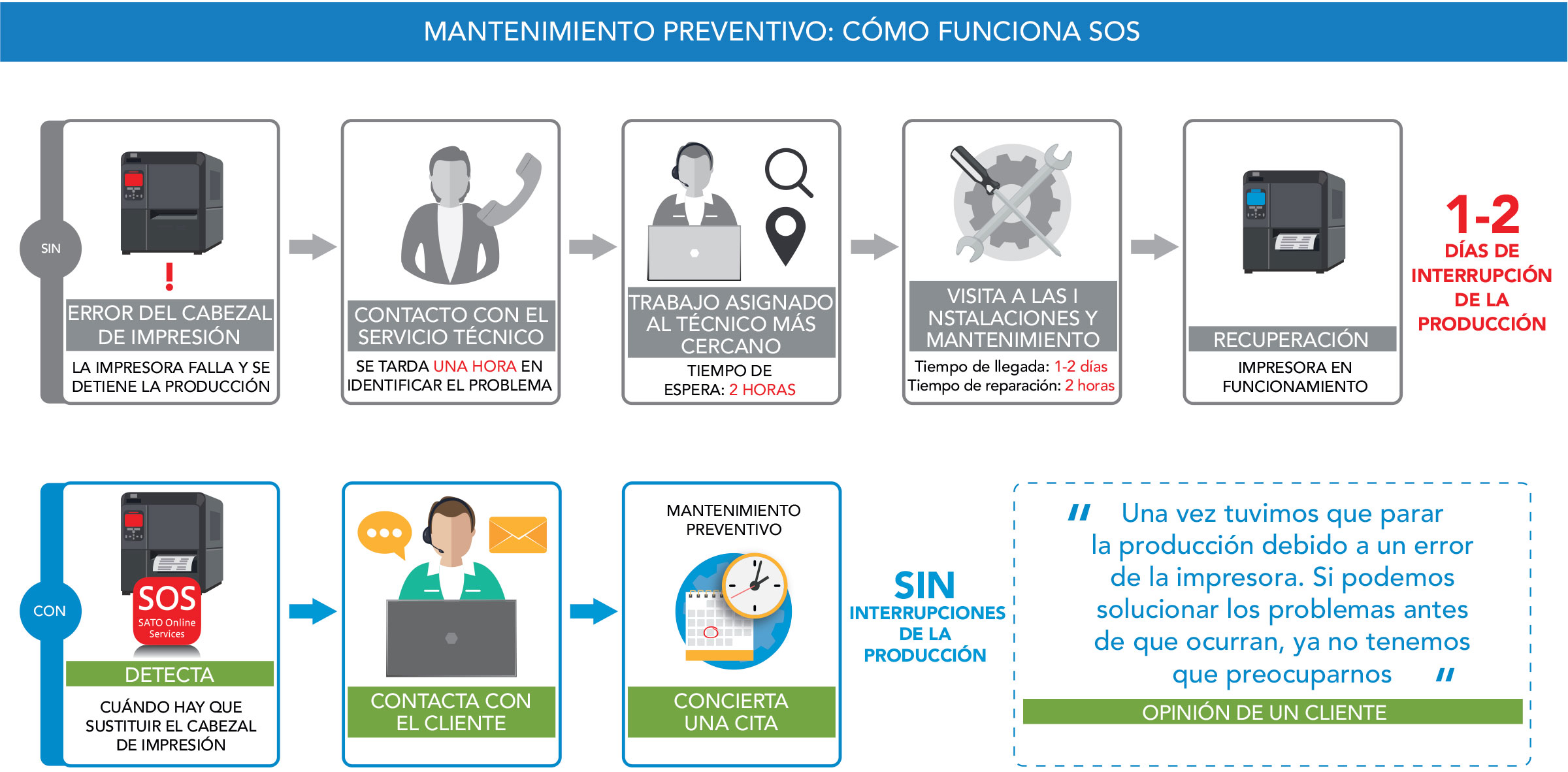 Zdalna diagnostyka zapobiegawcza: Ilustracja działania usługi SOS Support