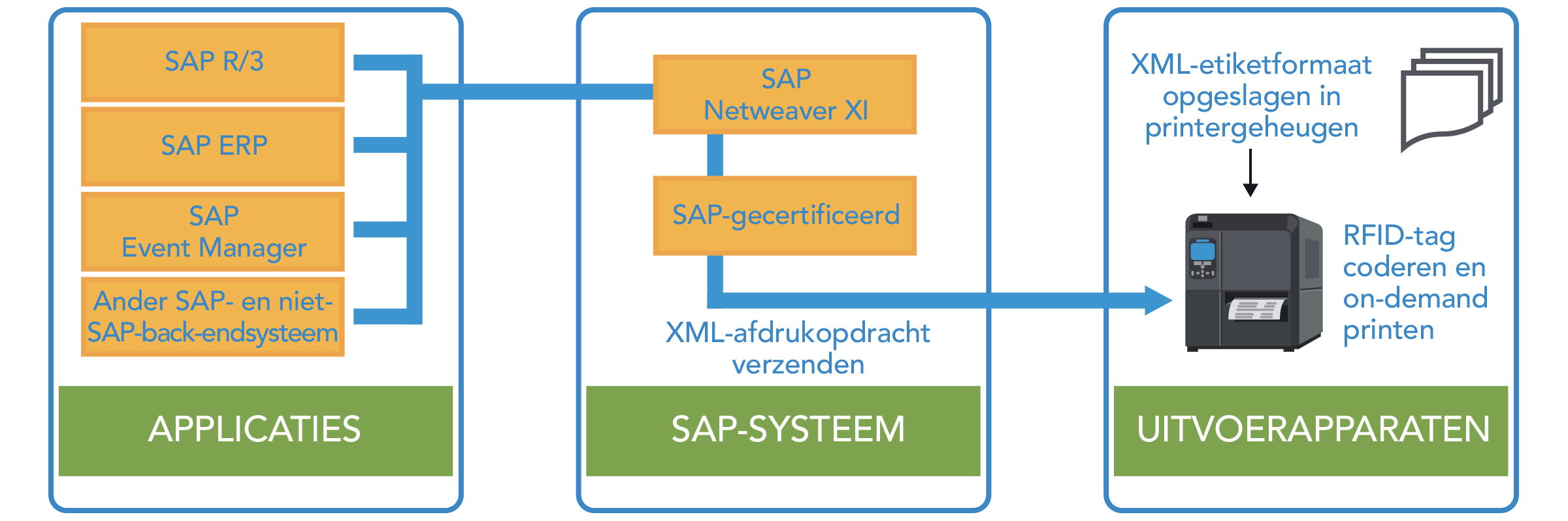 Applicaties > SAP-systeem > Uitvoerapparaten