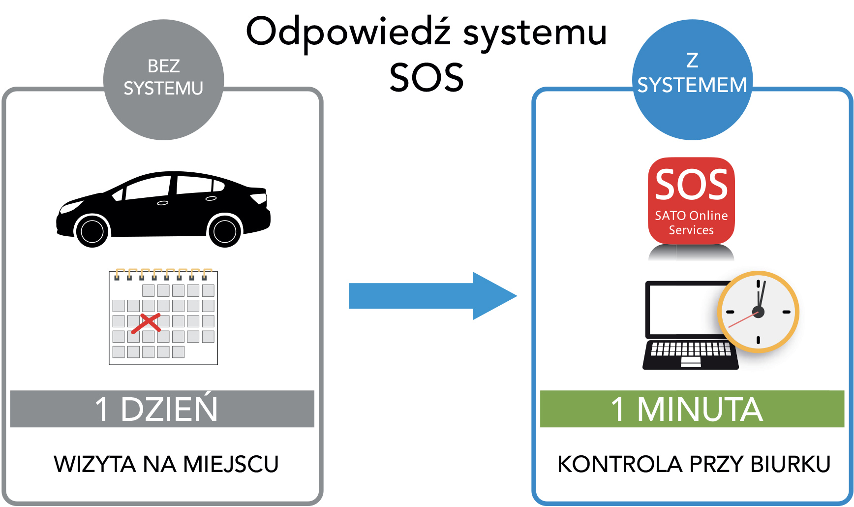Ilustracja odpowiedzi systemu SOS