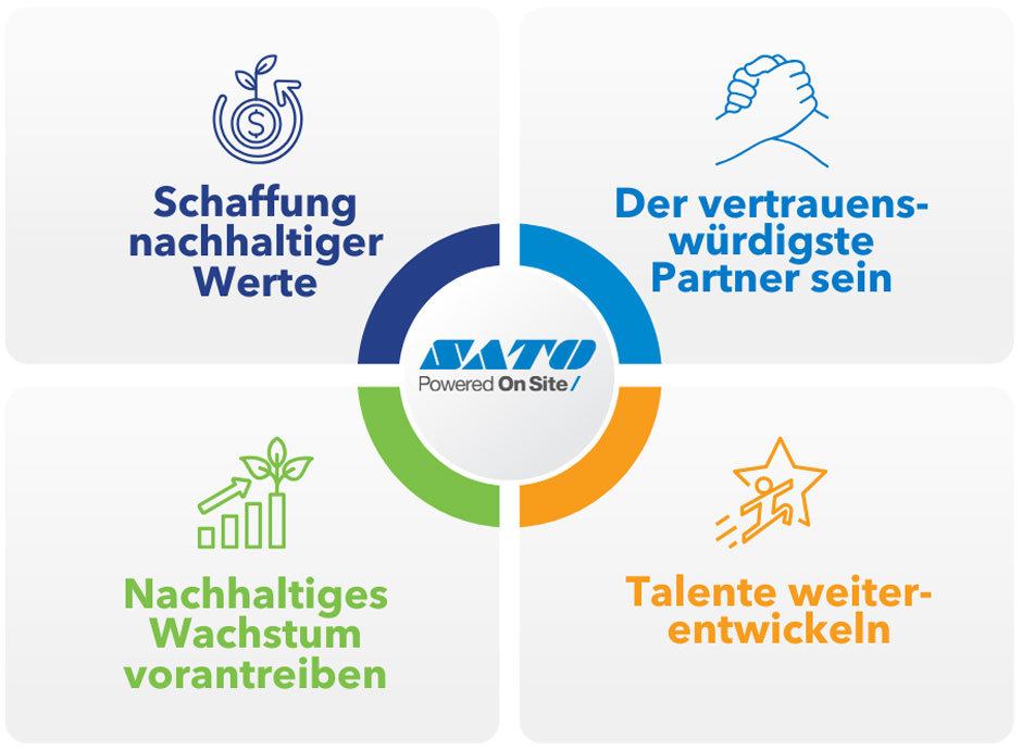 Nachhaltige Werte schaffen, der vertrauenswürdigste Partner sein, Talente fördern, nachhaltiges Wachstum vorantreiben