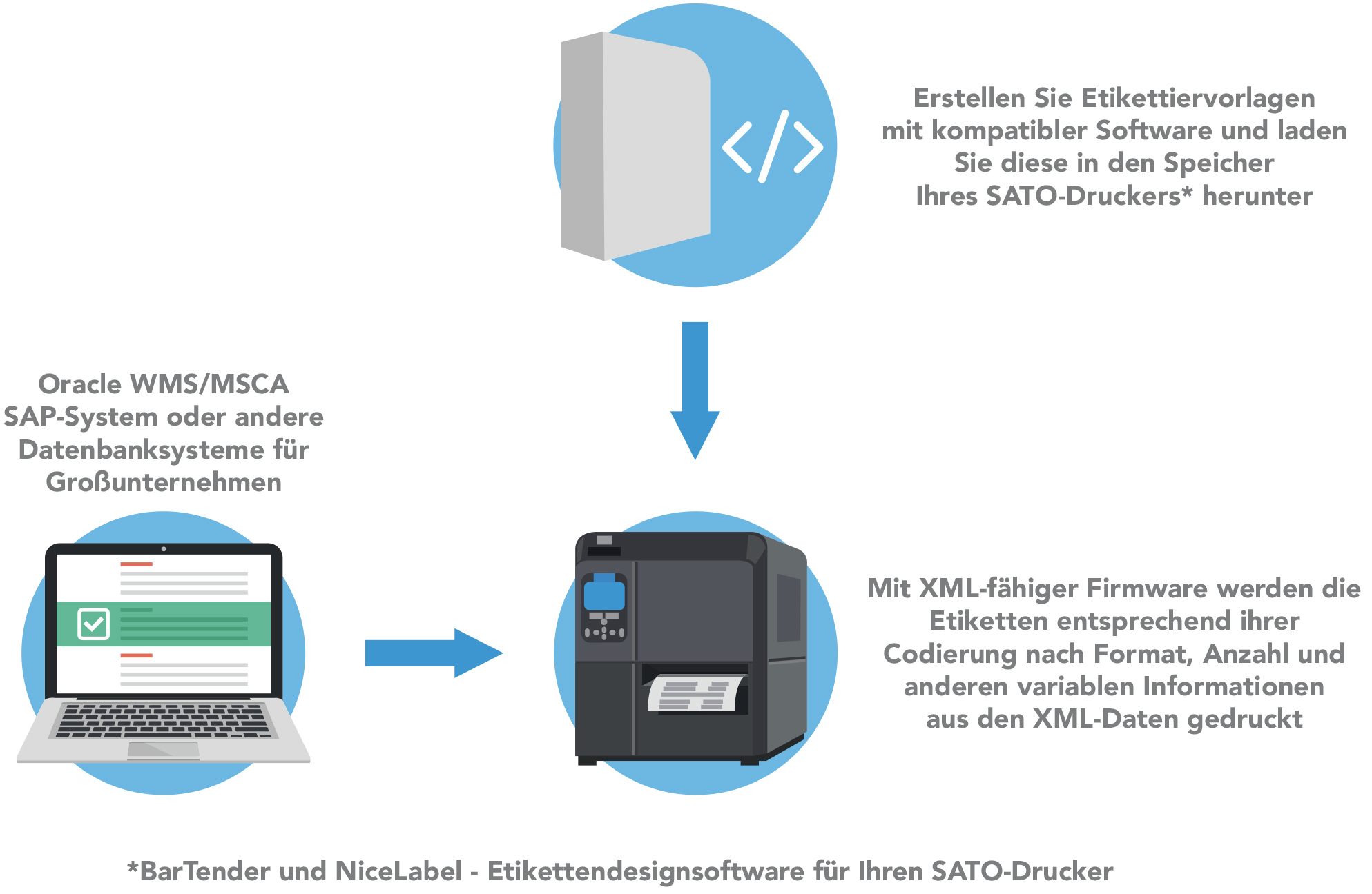 Flowchart zum Drucken mit ORACLE & XML