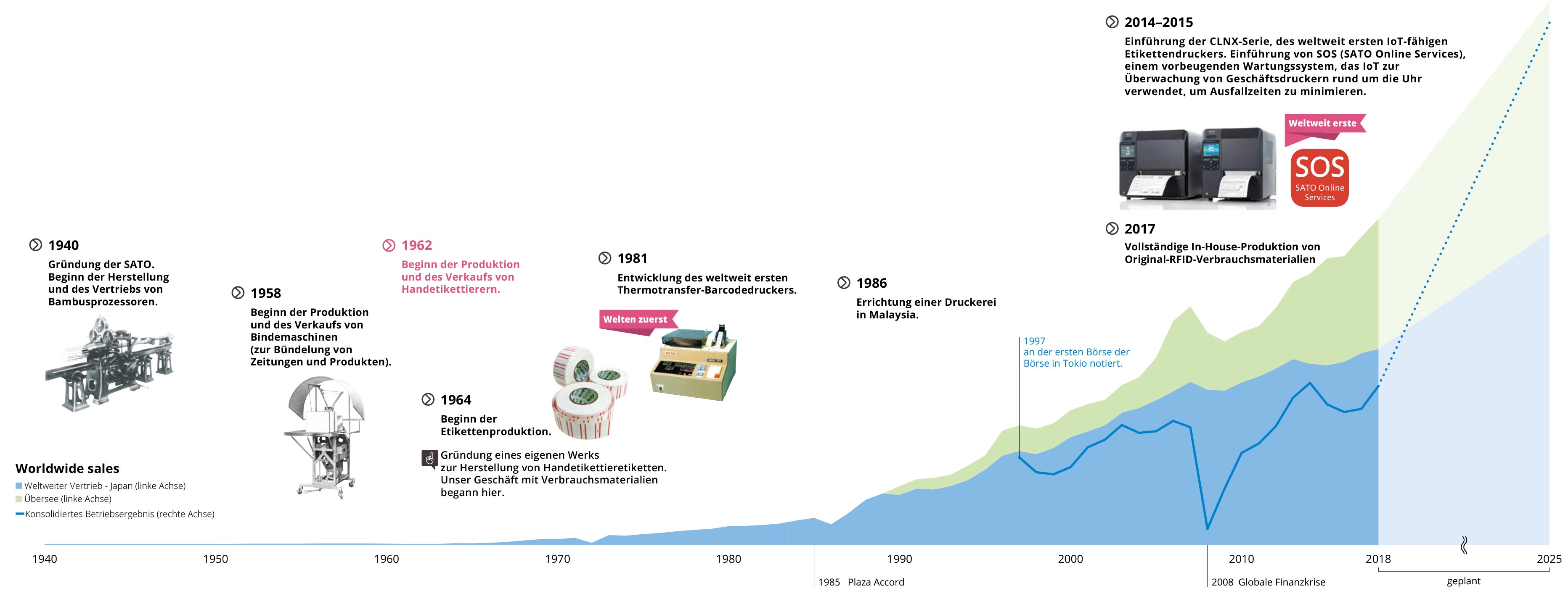 Grafische Zeitachse mit wichtigen Punkten in der Geschichte von SATO ab 1940