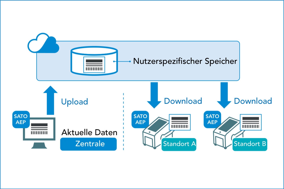 Diagramm zum Hoch- und Herunterladen mit benutzerspezifischem Speicher