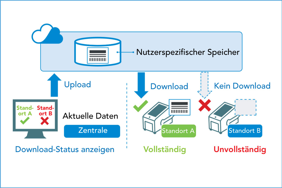 Diagramm zum Hoch- und Herunterladen mit benutzerspezifischem Speicher