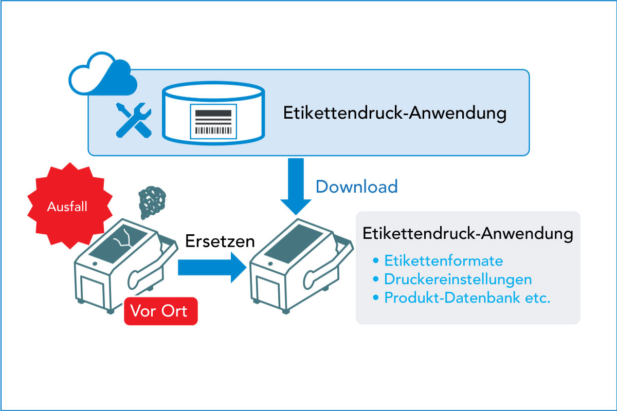 Diagramm, das das Herunterladen von Daten aus der Kennzeichnungsanwendung zeigt