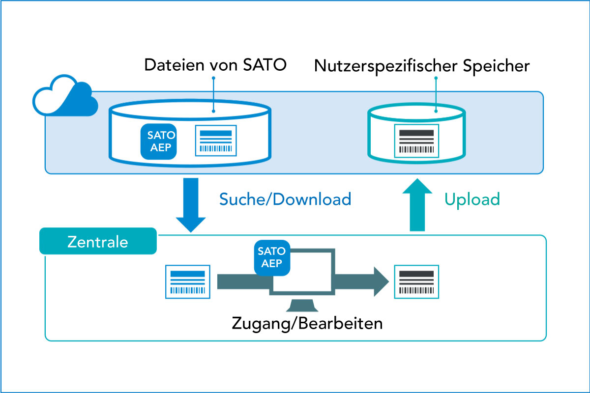 Diagramm zum Herunter- und Hochladen von SATO-Dateien mit benutzerspezifischem Speicher