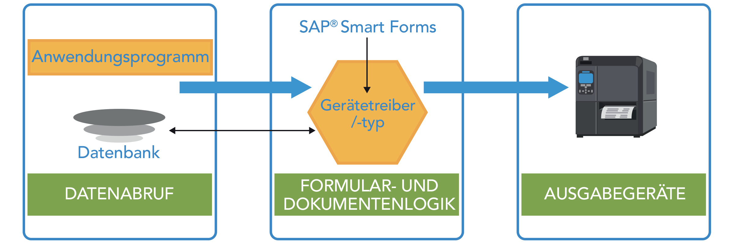 Datenabruf > Formular- & Dokumentenlogik > Ausgabegeräte