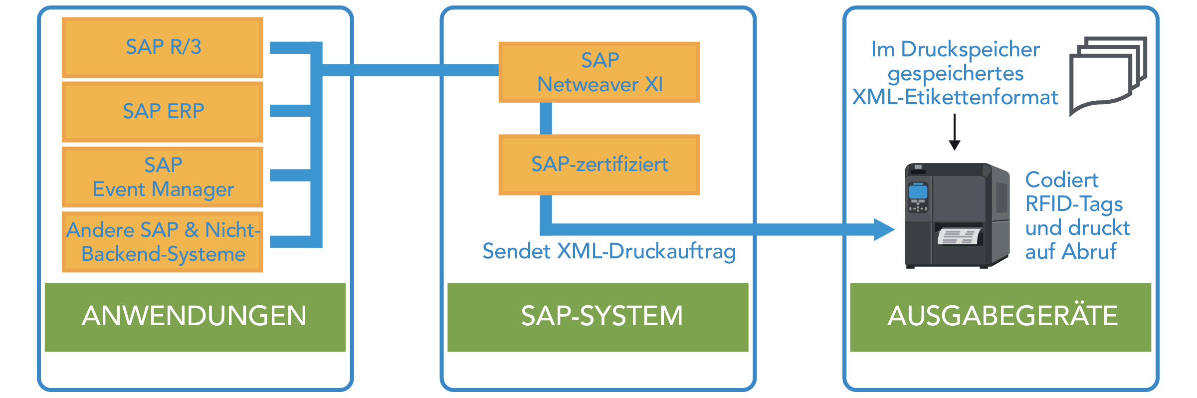 Anwendungen > SAP-System > Ausgabegeräte