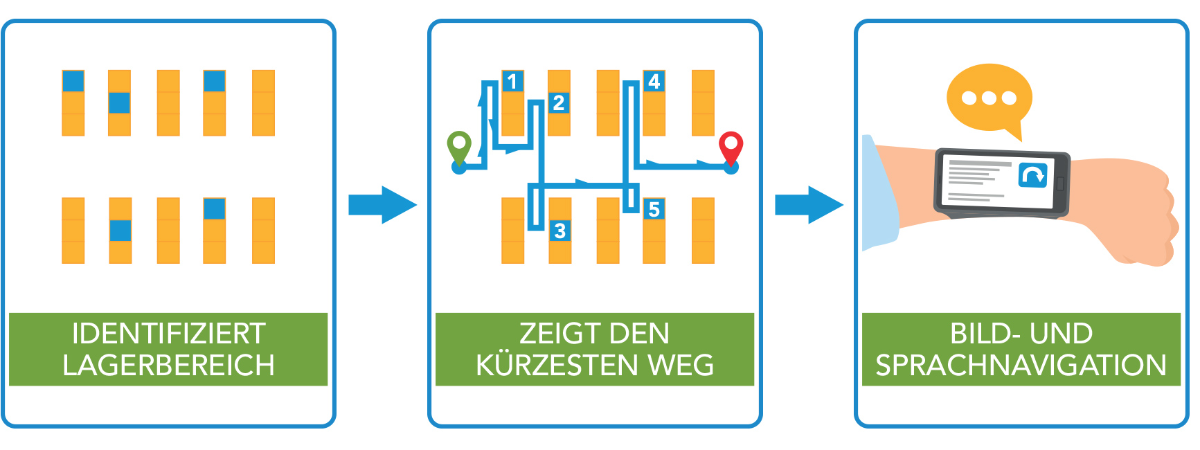 Identifiziert Lagerbereich > Zeigt den kürzesten Weg > Bild- und Sprachnavigation