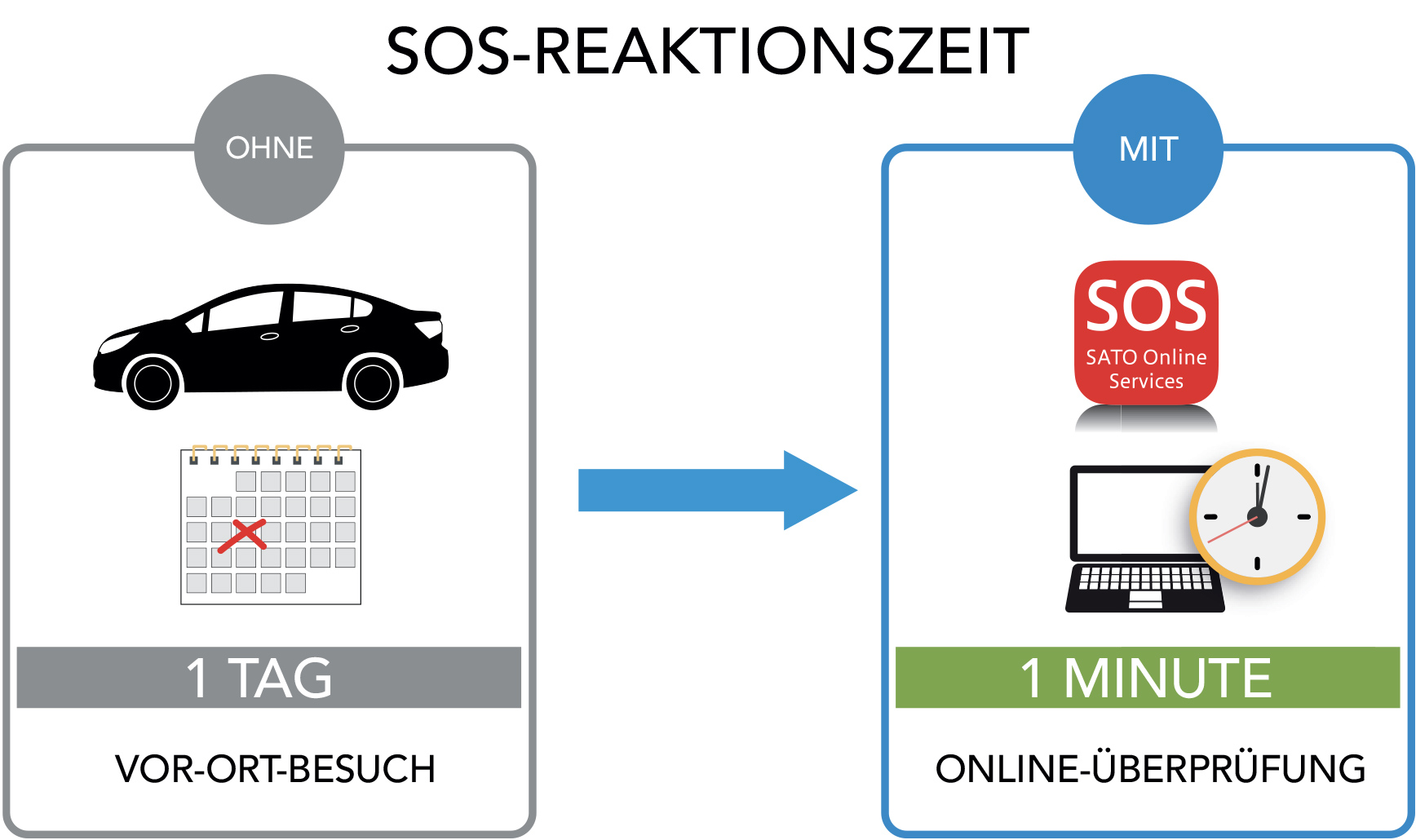 Darstellung der SOS-Reaktionszeit