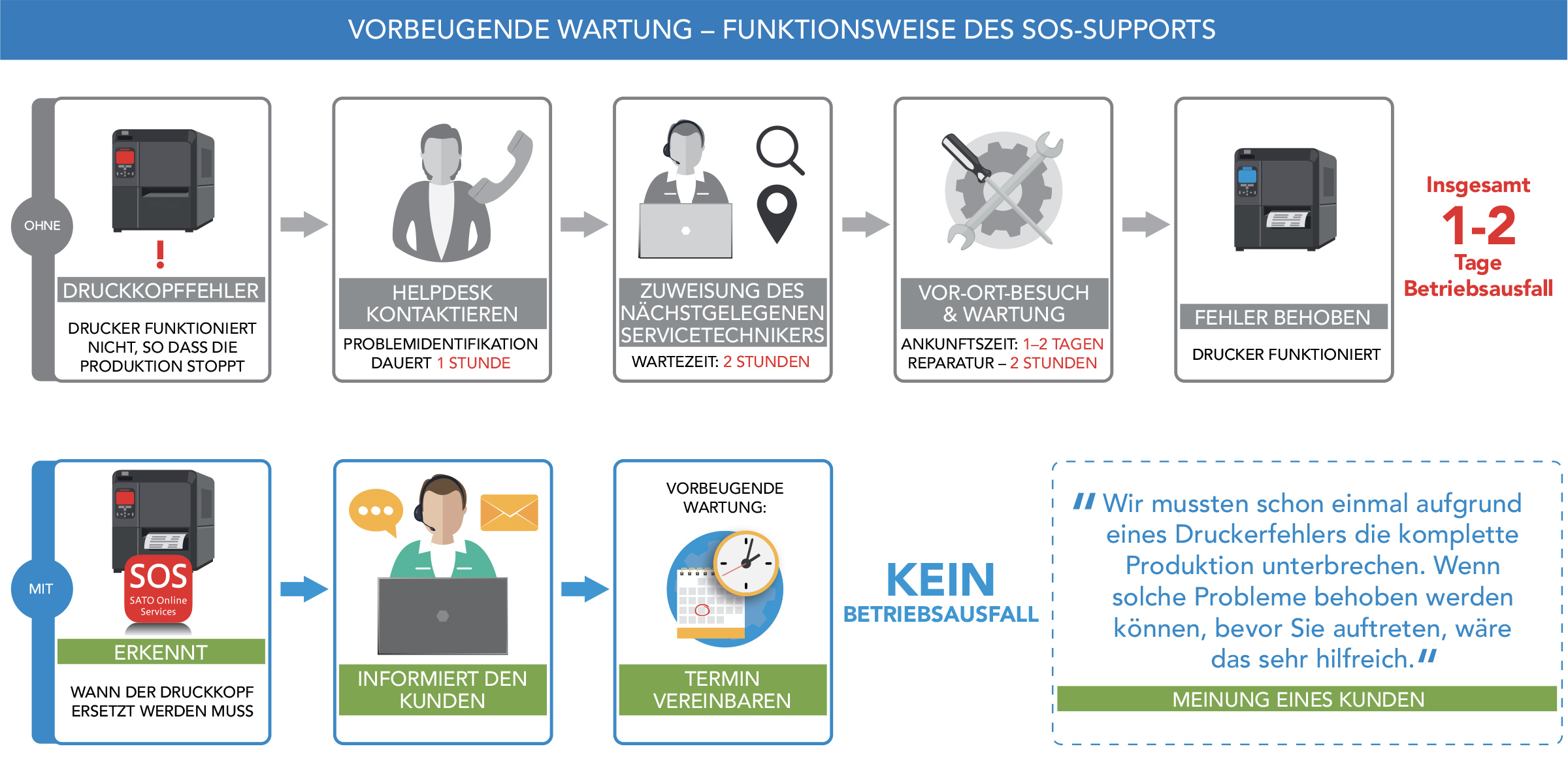 Proaktive Wartung: Darstellung der Funktionsweise des SOS-Supports