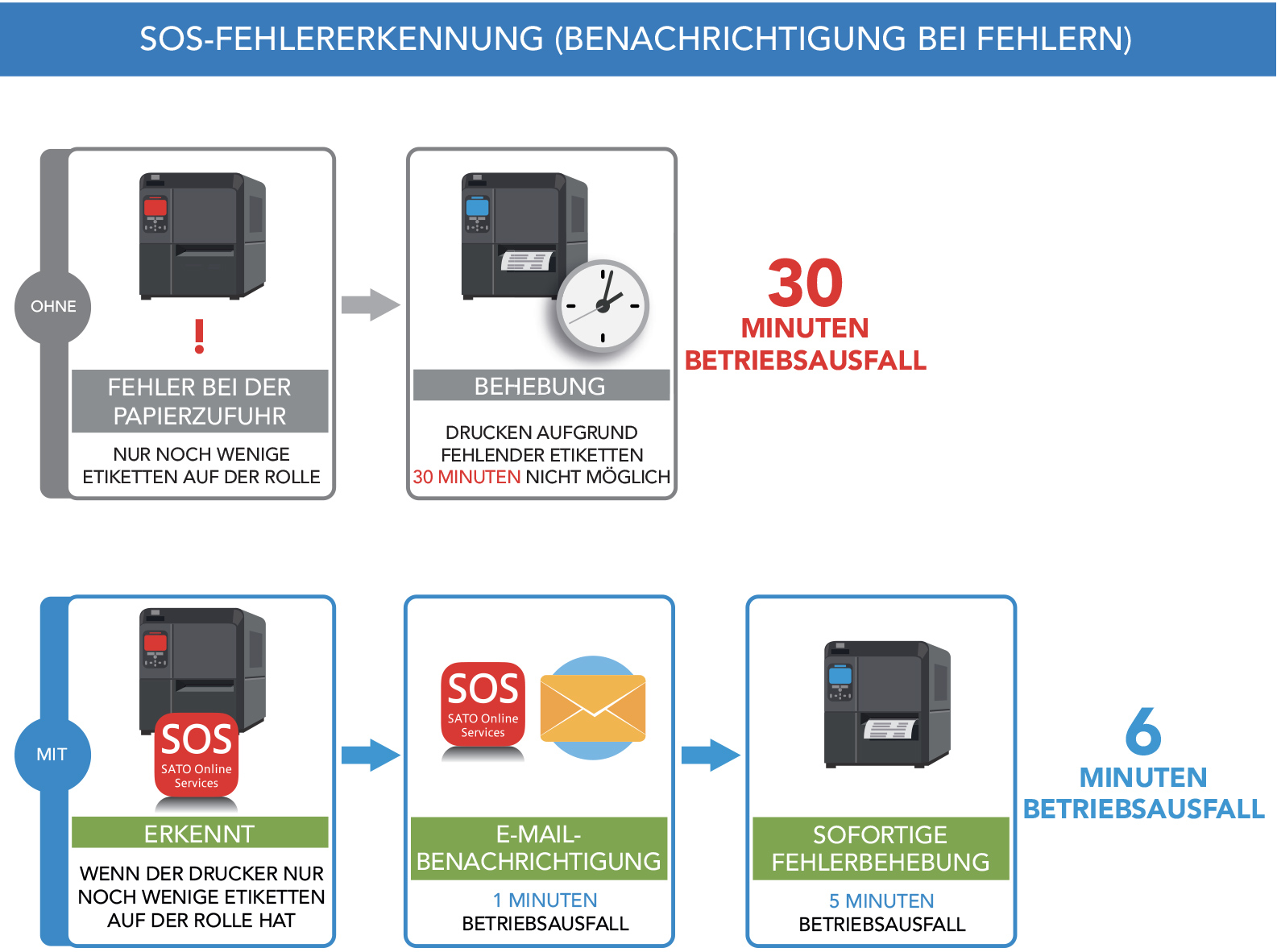 Darstellung der SOS-Fehlererkennung