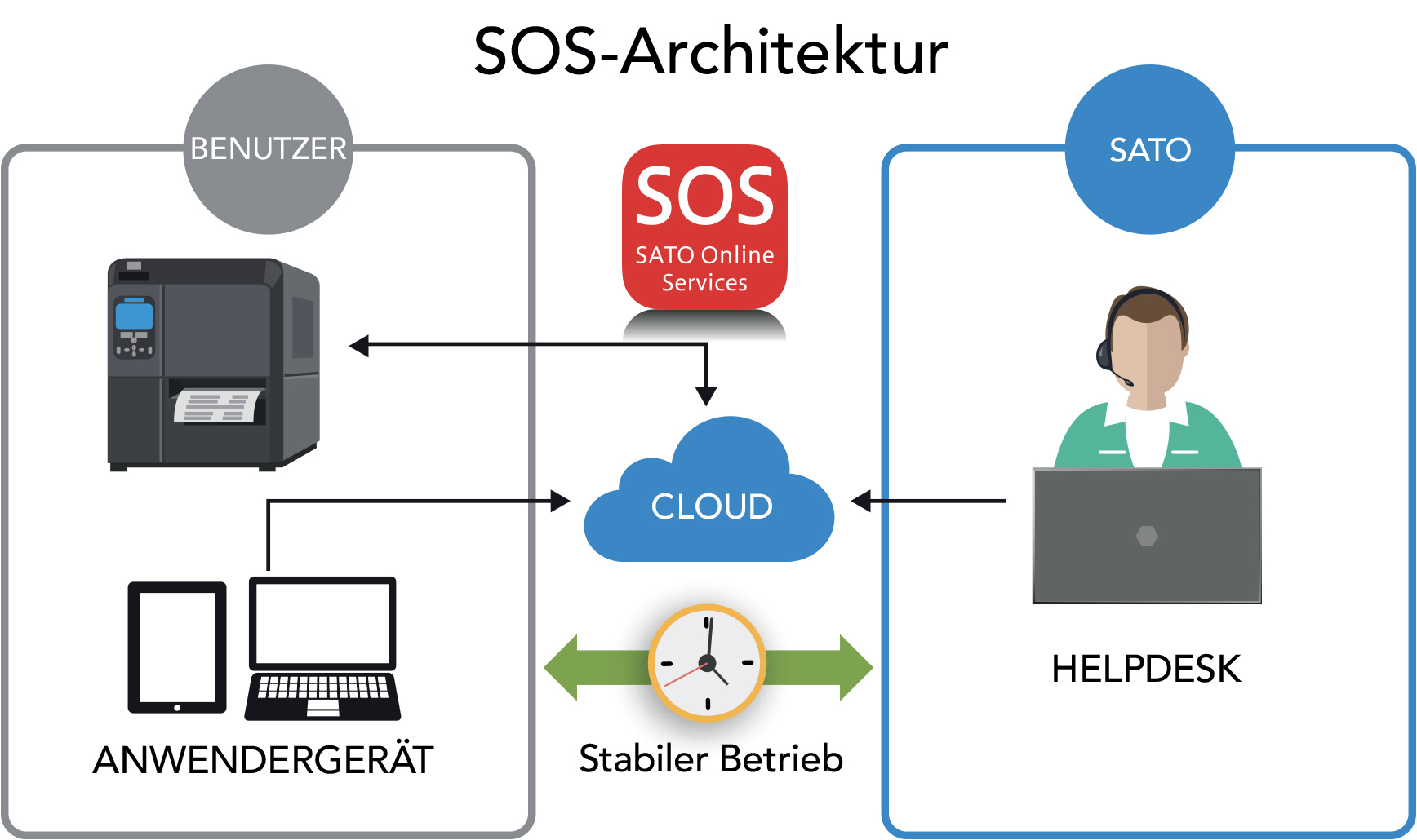 Darstellung der SOS-Architektur