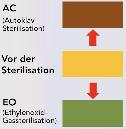 Etikett mit den Angaben vor und nach der Sterilisation