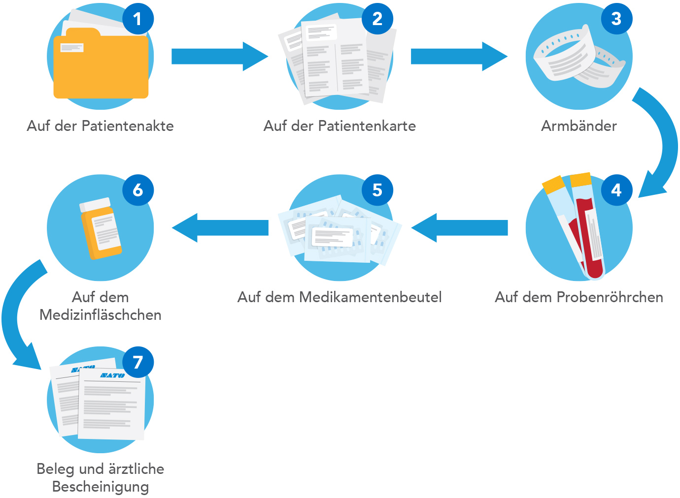 Flussdiagramm einer klinischen Drucklösung