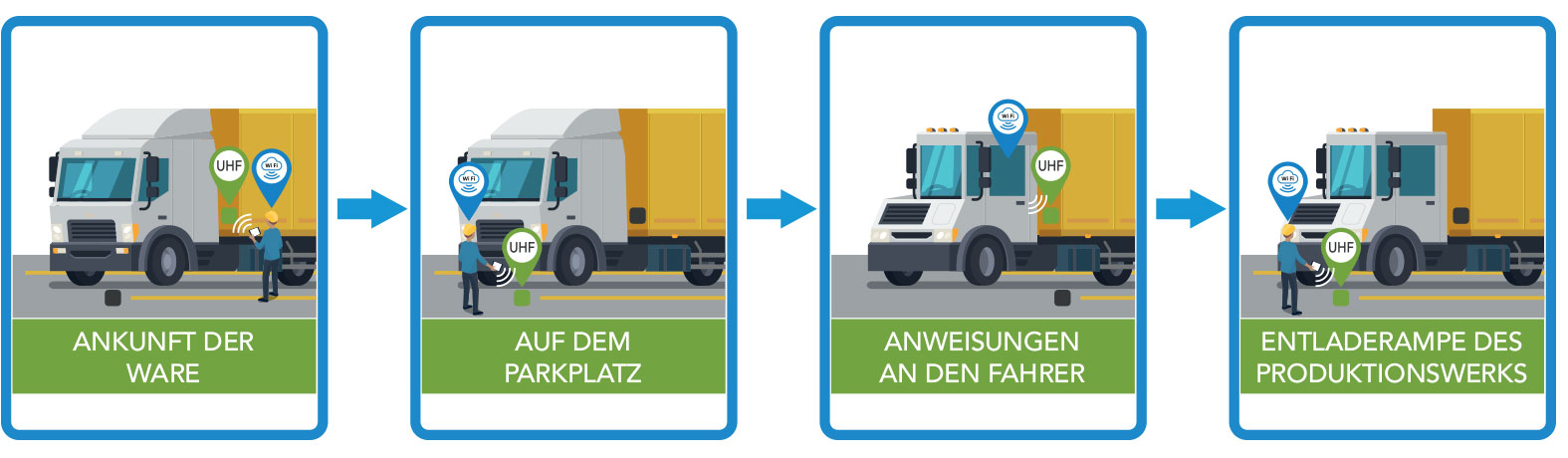 Ankunft der Ware > Auf dem Parkplatz > Anweisungen an den Fahrer > Entladerampe des Produktionswerks