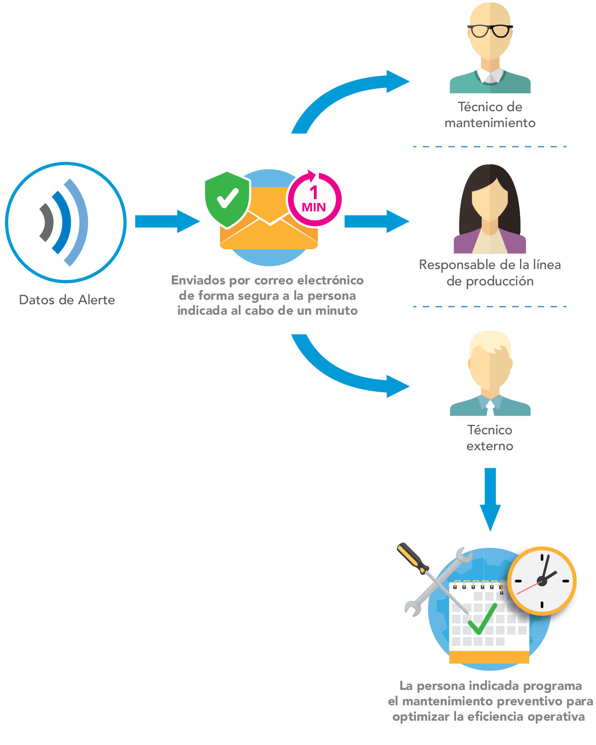 Ilustración sobre el mantenimiento preventivo de Alerte