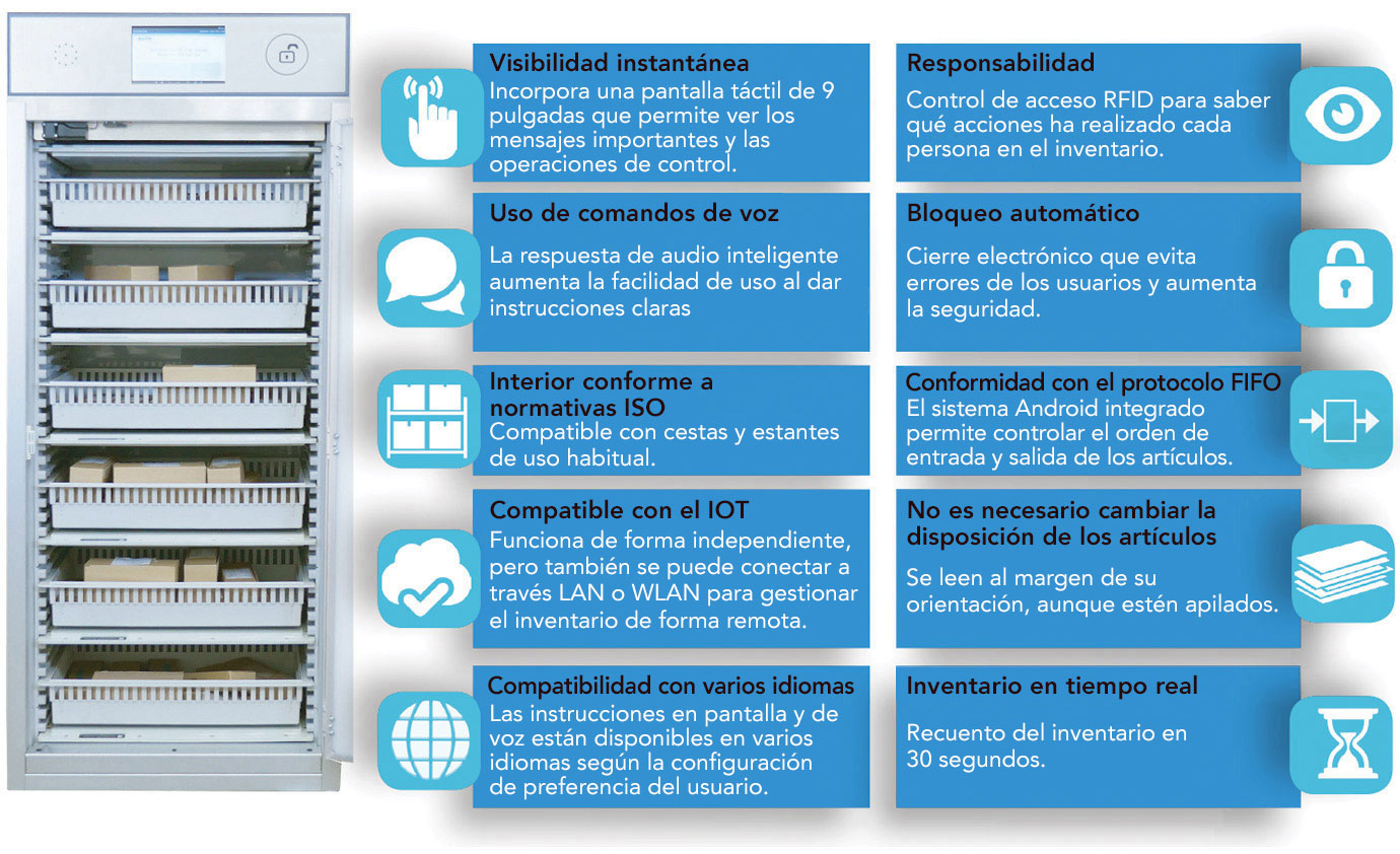 Ventajas de los armarios RFID de Medstor: visibilidad instantánea, comandos de voz, interior conforme a normativas ISO, compatible con el IoT, multilingüe, rendición de cuentas, bloqueo automático, conformidad con el protocolo FIFO, no es necesario cambiar la disposición de los artículos, inventario en tiempo real