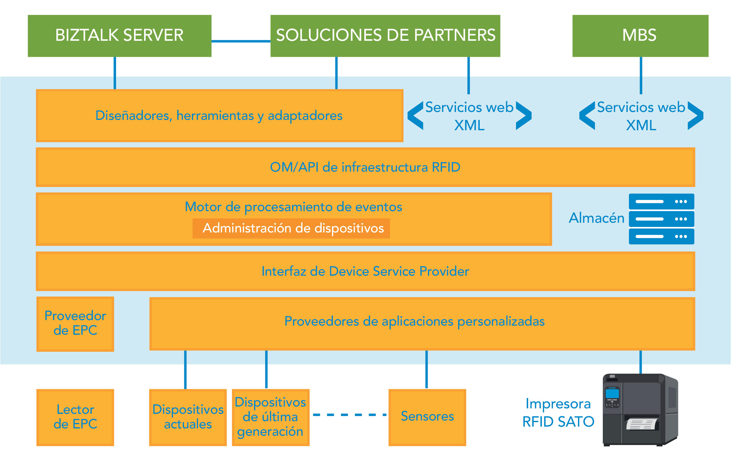 Ilustración de diagrama de Microsoft BizTalk RFID