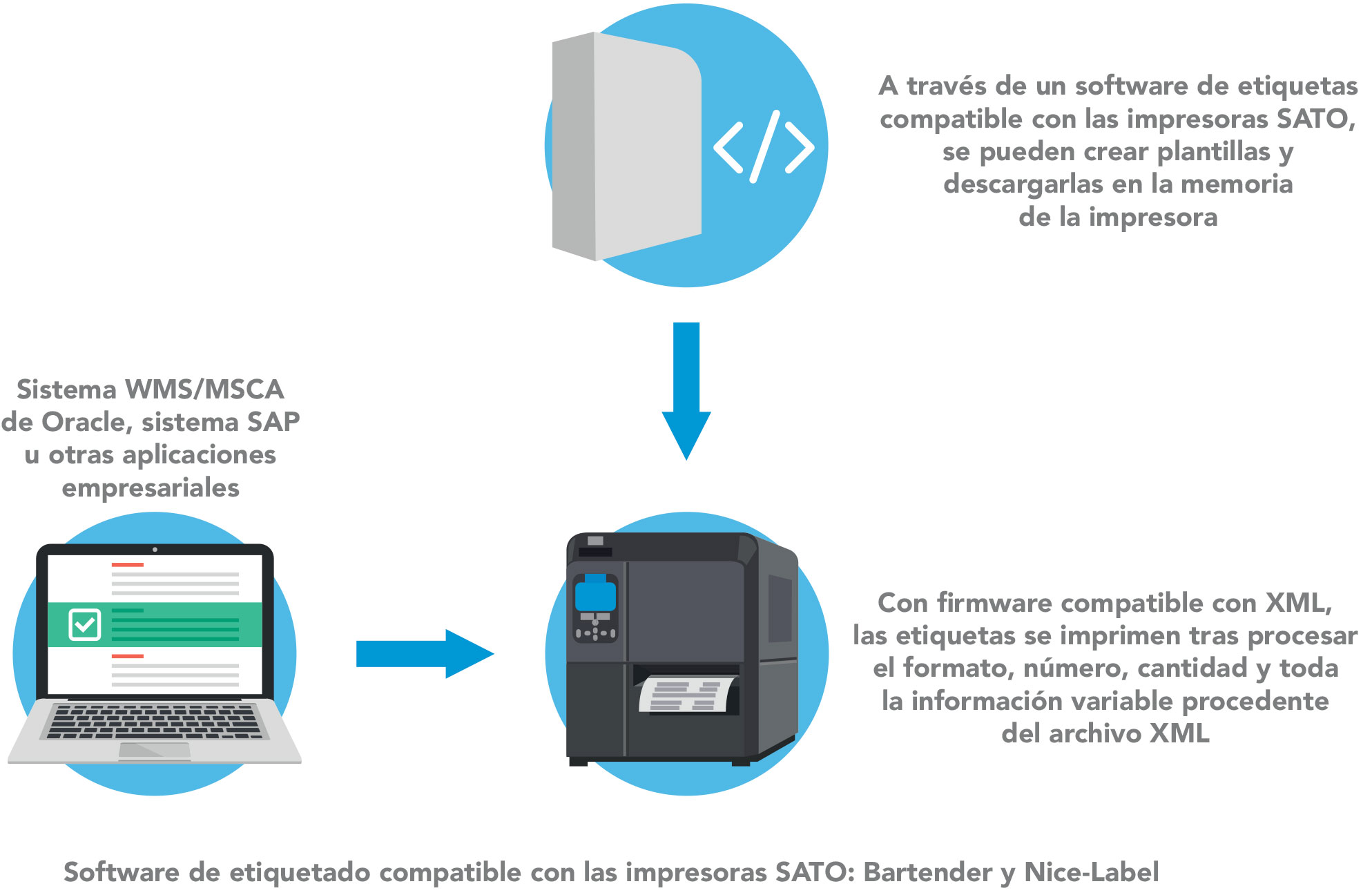 Diagrama que muestra la impresión con ORACLE y XML