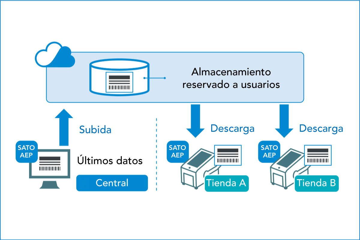 Diagrama de carga y descarga con almacenamiento dedicado al usuario