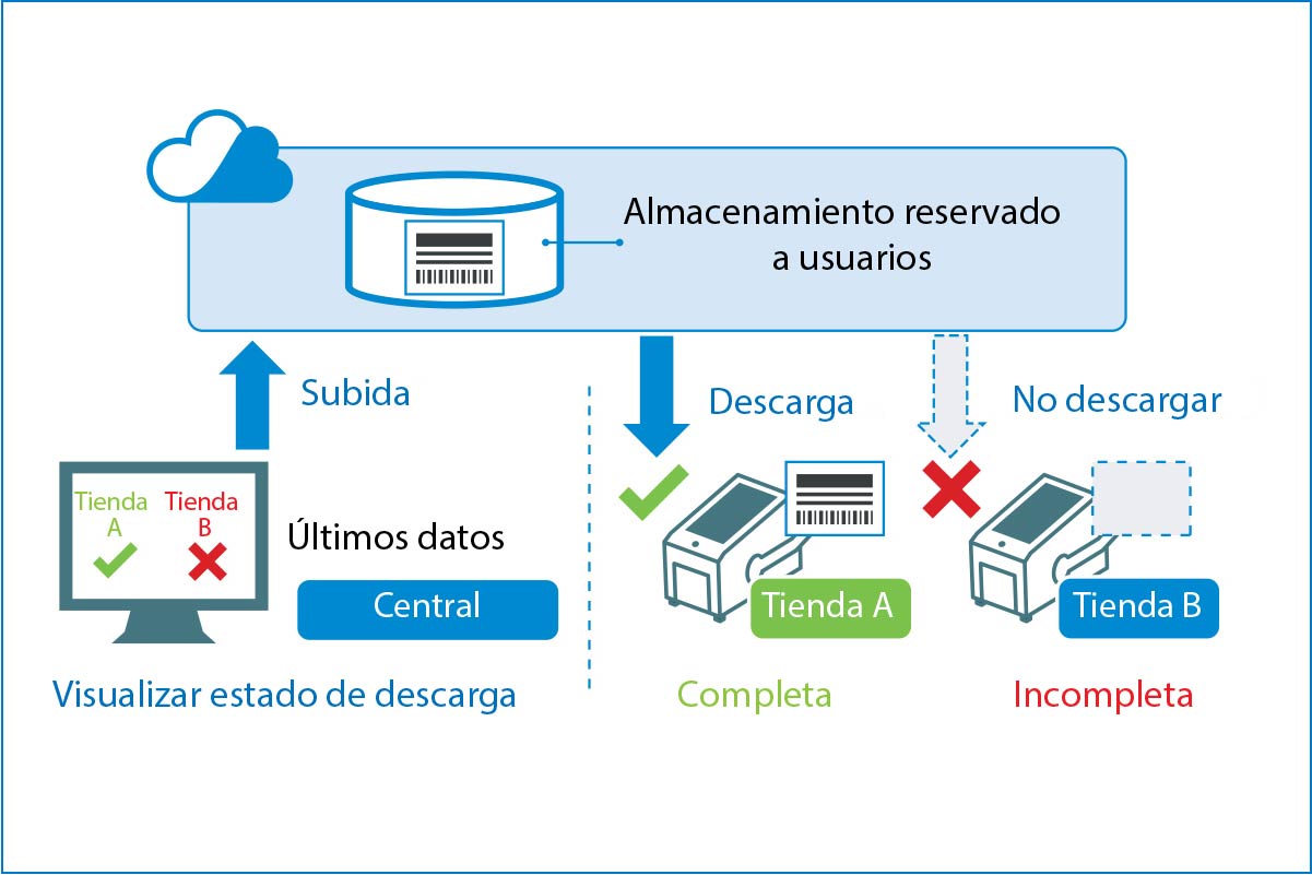 Diagrama de carga y descarga con almacenamiento dedicado al usuario