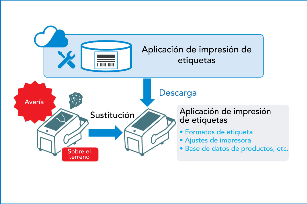 Diagrama que muestra la descarga de datos desde la aplicación de impresión de etiquetas