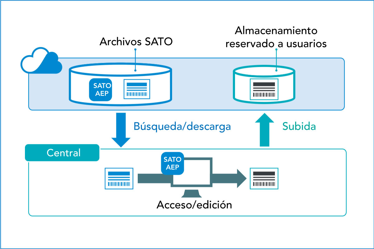 Diagrama de descarga y carga de archivos SATO con almacenamiento dedicado al usuario
