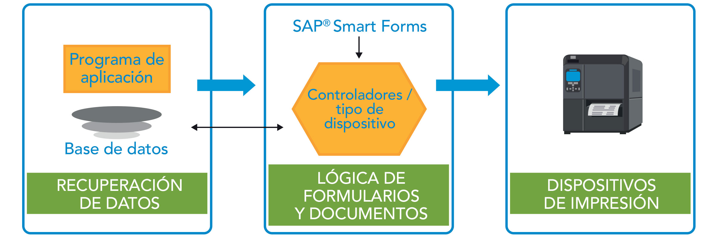 Recuperación de datos > Lógica de formularios y documentos > Dispositivos de impresión