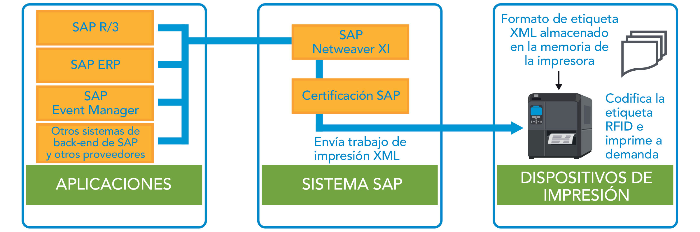 Приложения > система SAP > устройства вывода