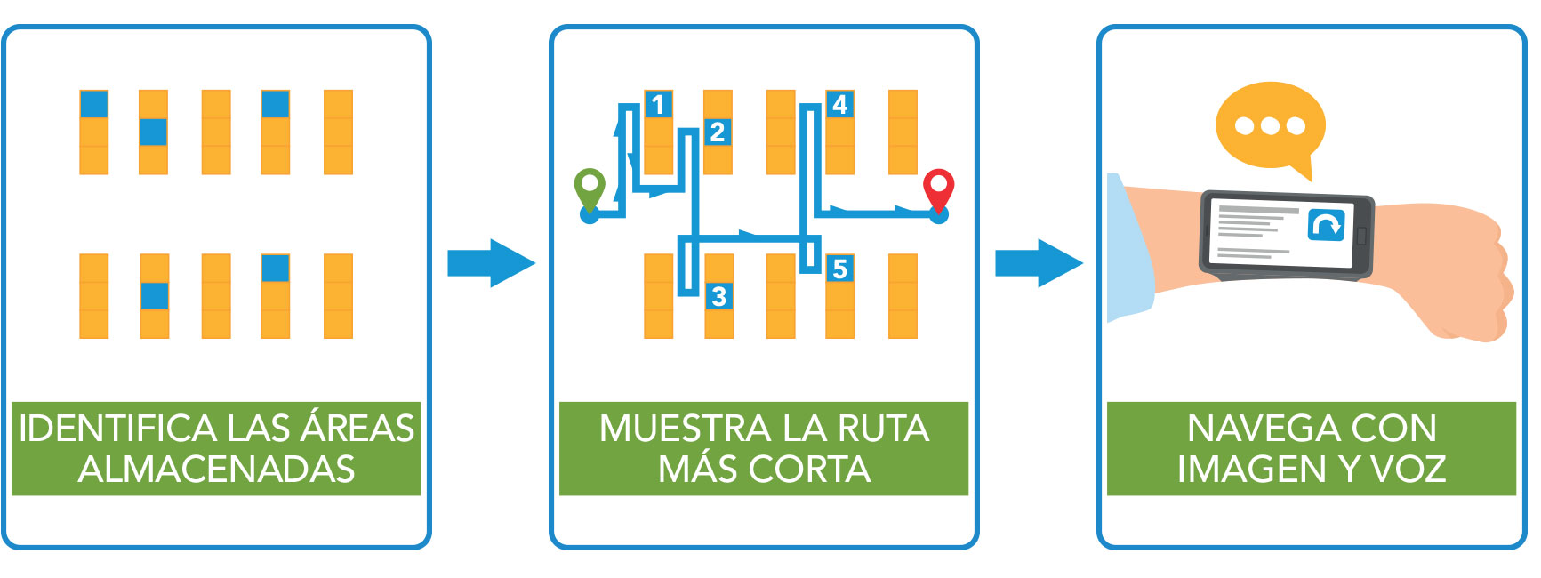 Identifica las áreas de almacenamiento > Muestra la ruta más corta > Navegación mediante imagen y voz