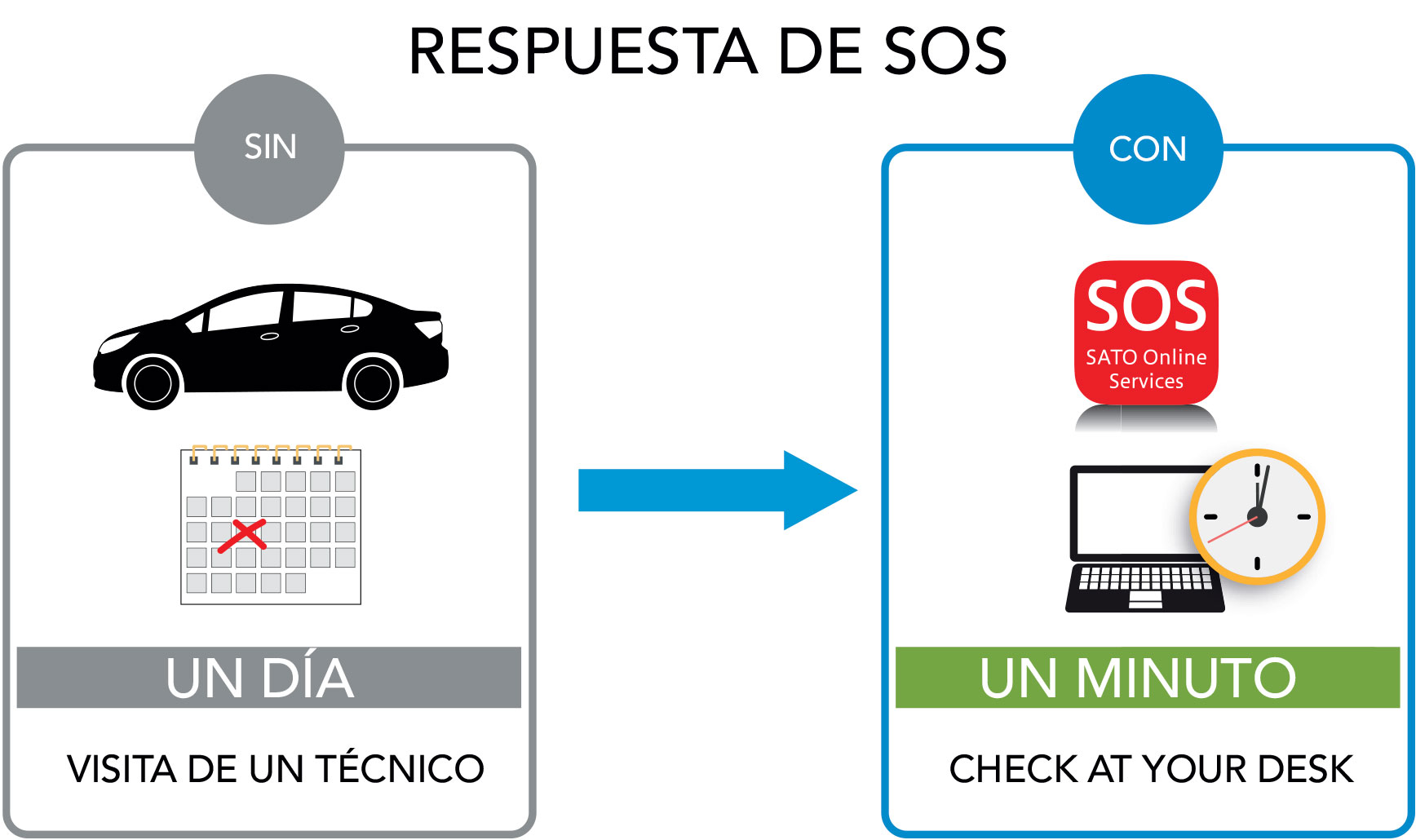 Ilustración de la respuesta de SOS