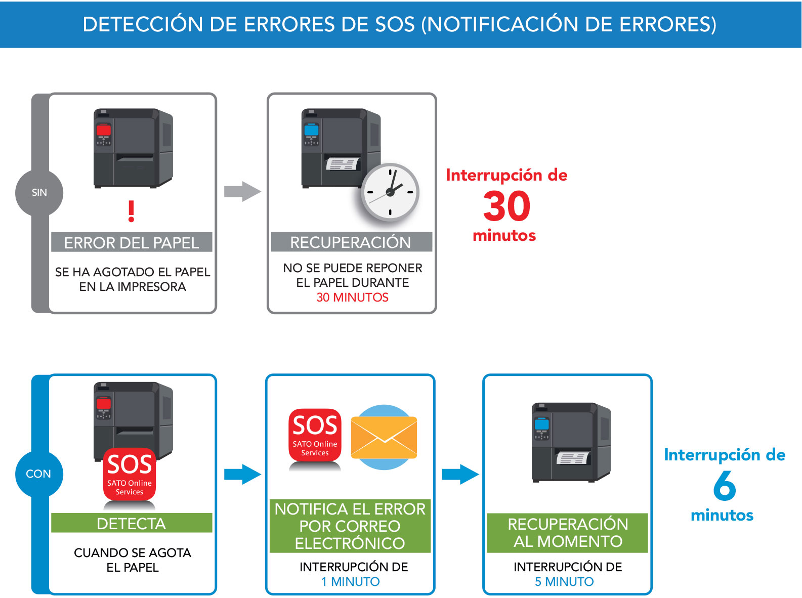 Ilustración sobre la detección de errores de SOS