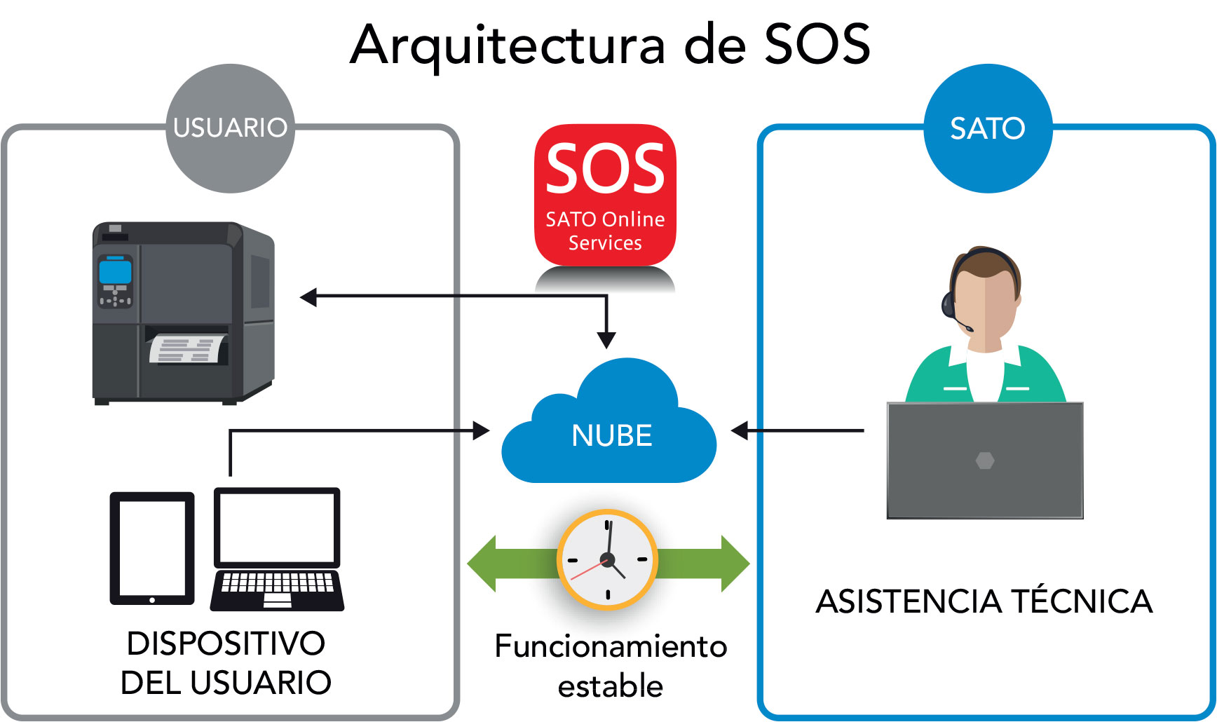 Ilustración de la arquitectura de SOS