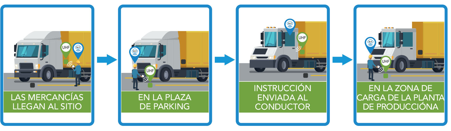 Llegada de mercancías > En la zona de parking > Instrucción enviada al conductor > Muelle de la fábrica