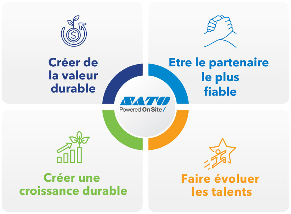 Créer une valeur durable, Être le partenaire le plus fiable, Faire évoluer les talents, Stimuler une croissance durable