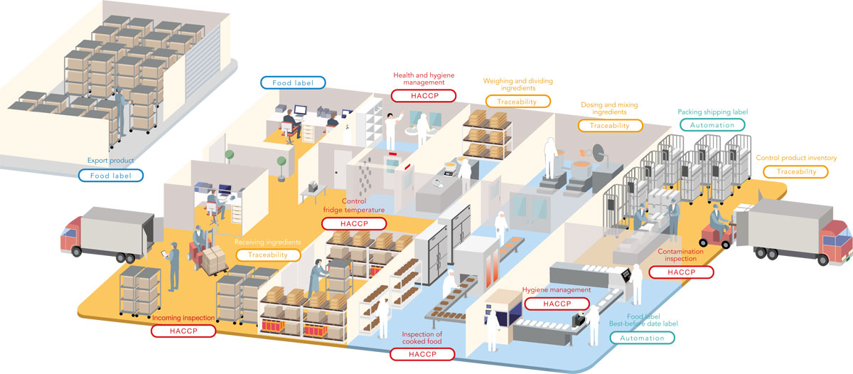 Industry Map : Agroalimentaire