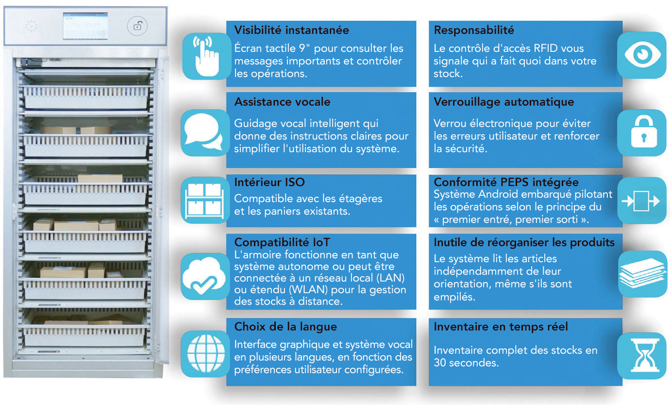 Avantages d'une armoire RFID de Medstor - Visibilité instantanée, utilisation avec assistance vocale, intérieur ISO, compatible IoT, multilingue, fiabilité, verrouillage automatique, conformité FIFO intégrée, pas besoin de réorganiser les articles, inventaire en temps réel