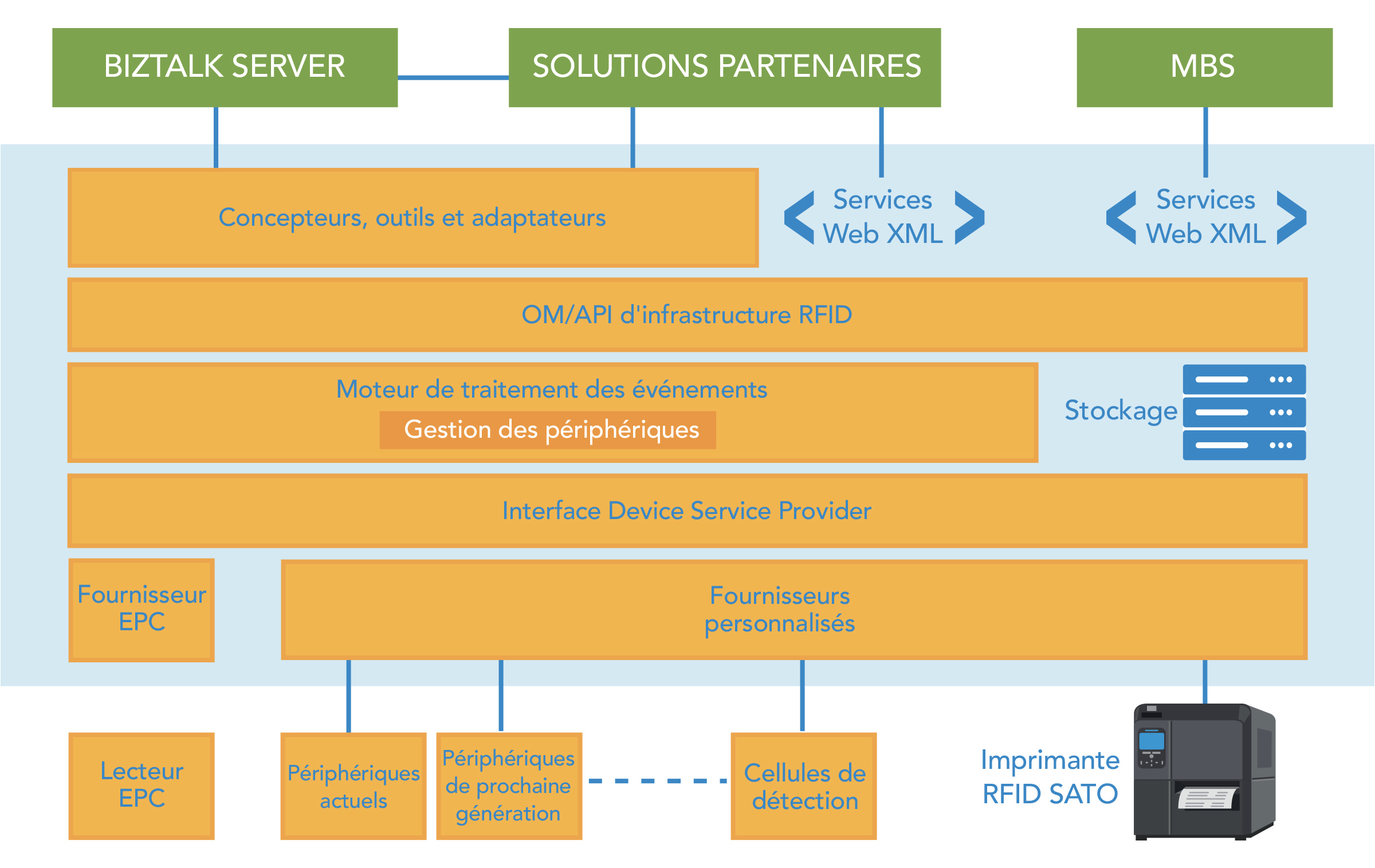 Illustration du diagramme Microsoft BizTalk RFID