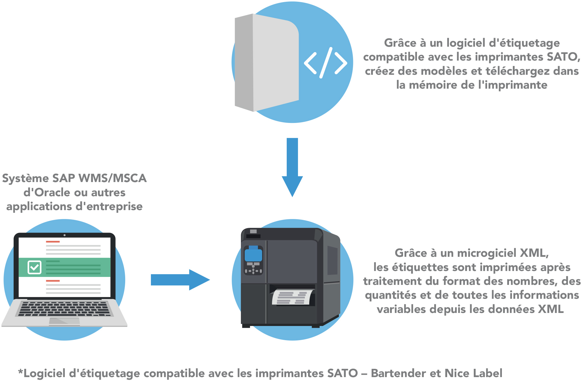 Diagramme illustrant ORACLE et l'impression XML