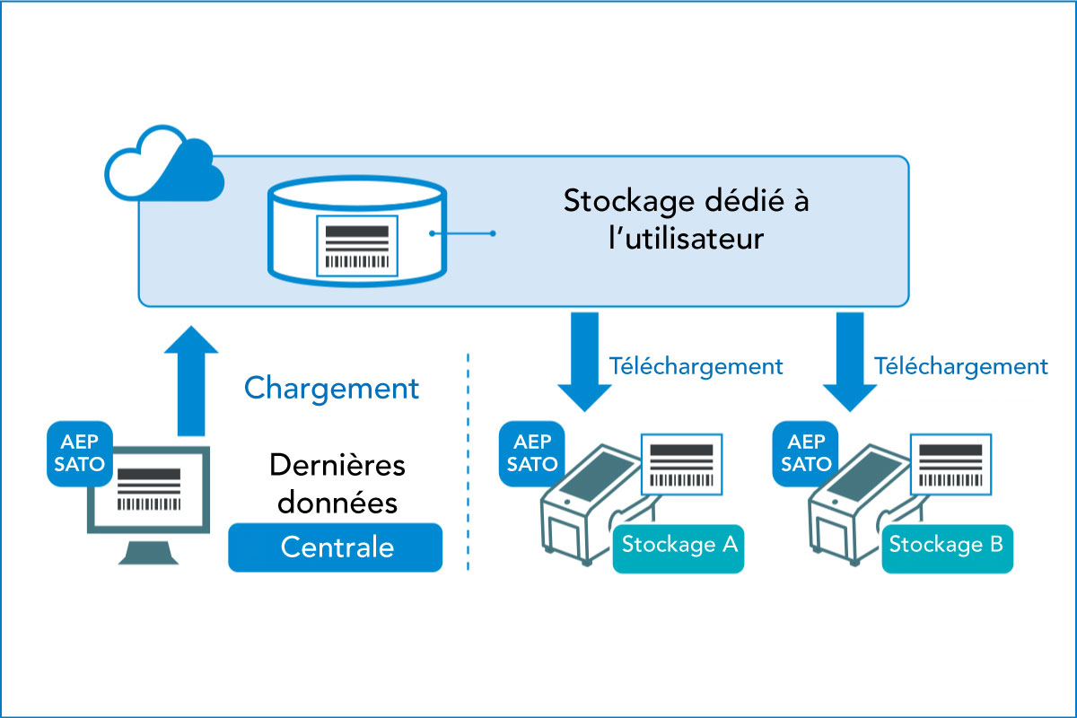 Schéma de chargement et de téléchargement avec stockage dédié à l'utilisateur