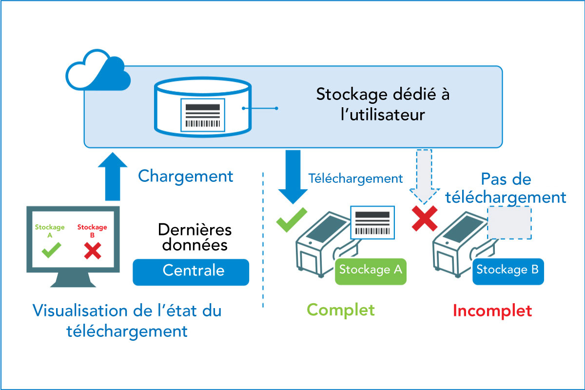 Schéma de chargement et de téléchargement avec stockage dédié à l'utilisateur