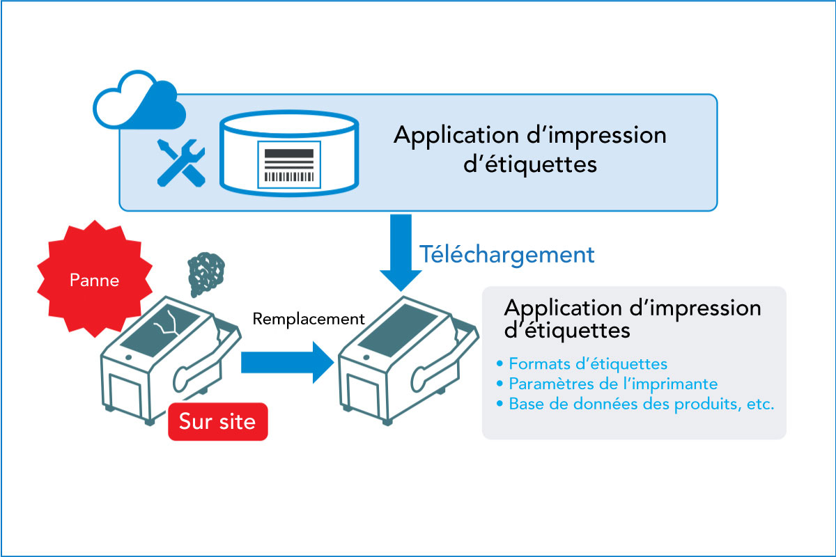 Schéma montrant le téléchargement de données depuis une application d'impression d'étiquettes