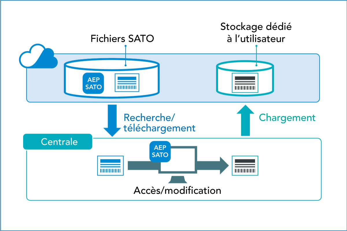 Schéma de chargement et de téléchargement de fichiers SATO avec stockage dédié à l'utilisateur