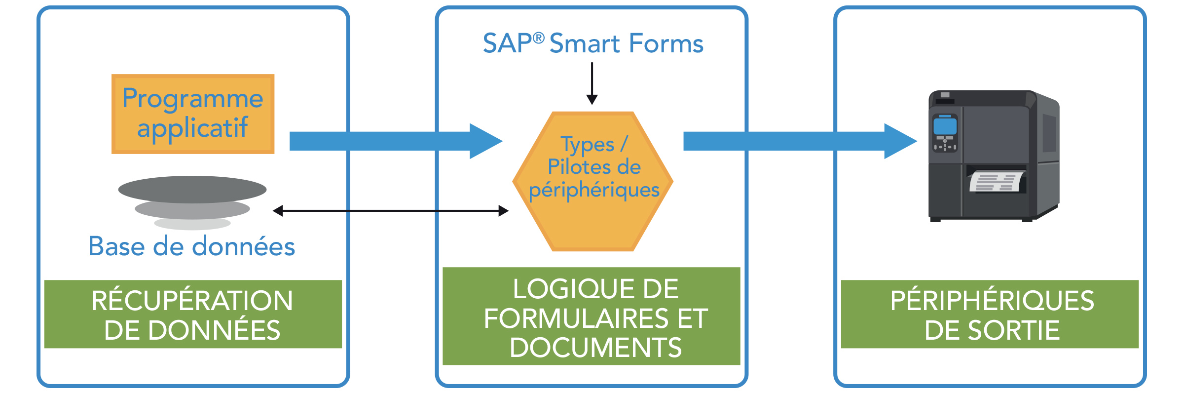 Récupération de données > Logique formulaires et documents > Périphériques de sortie