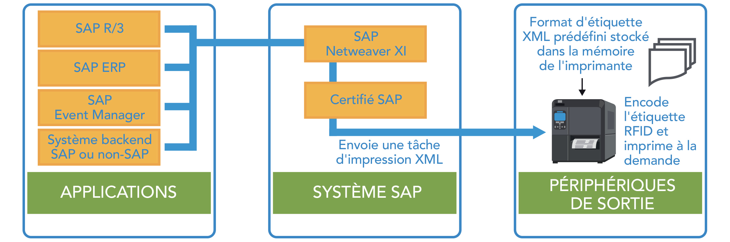 Applications > Système SAP > Périphériques de sortie